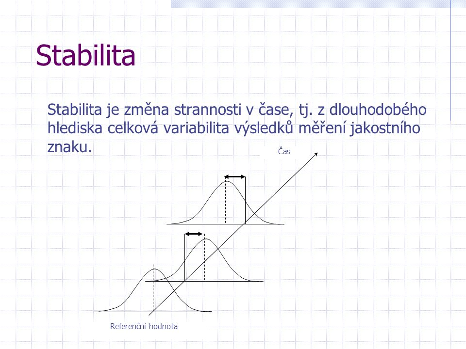 Stabilita Stabilita je změna strannosti v čase, tj. z dlouhodobého hlediska celková variabilita výsledků měření jakostního znaku.