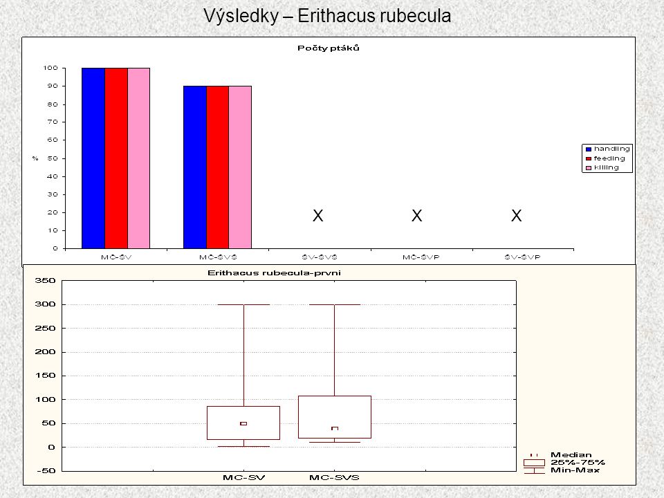 Výsledky – Erithacus rubecula