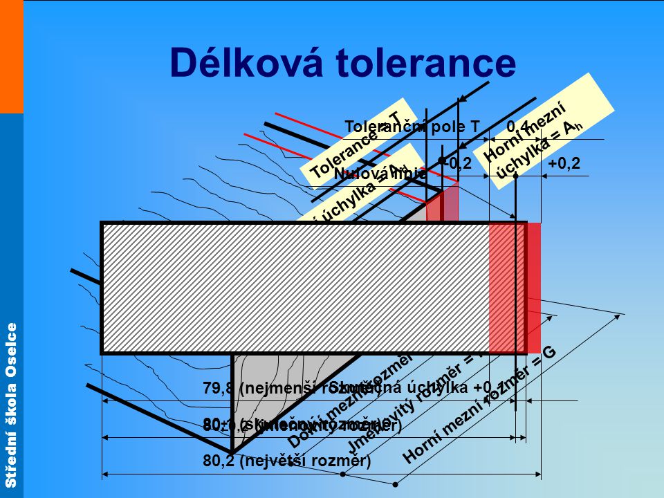 Délková tolerance Dolní mezní rozměr = K Jmenovitý rozměr = N