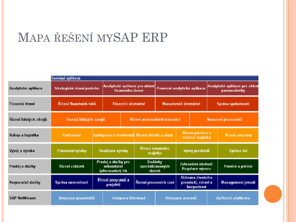 Mapa řešení mySAP ERP