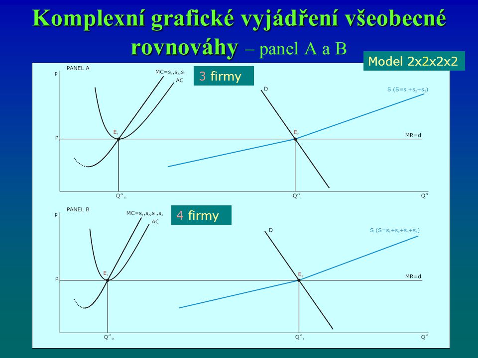 Komplexní grafické vyjádření všeobecné rovnováhy – panel A a B