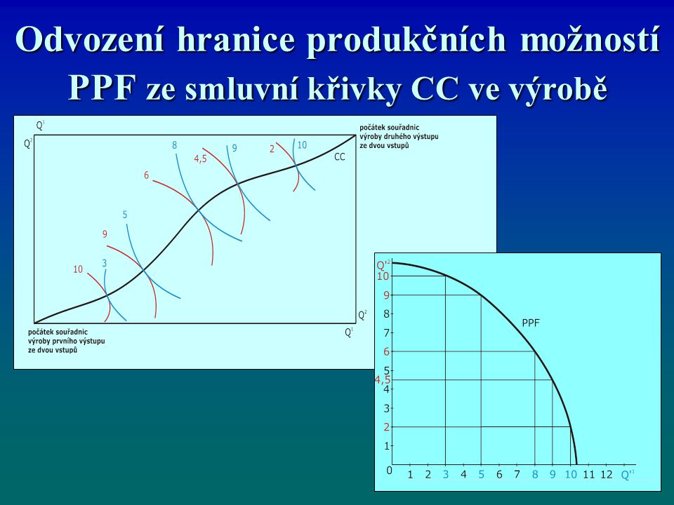 Odvození hranice produkčních možností PPF ze smluvní křivky CC ve výrobě