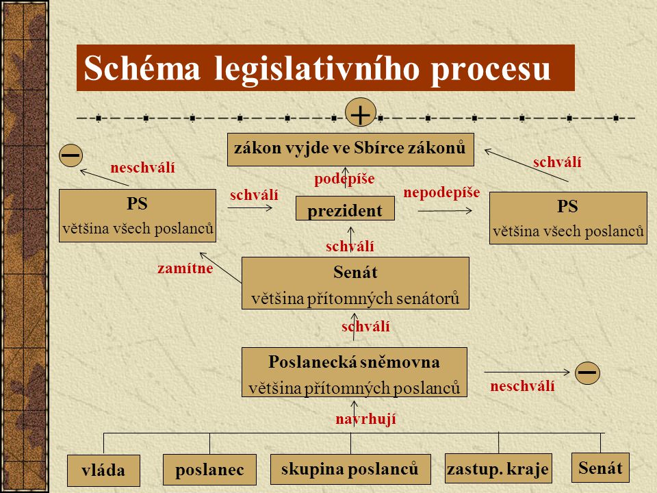 Schéma legislativního procesu