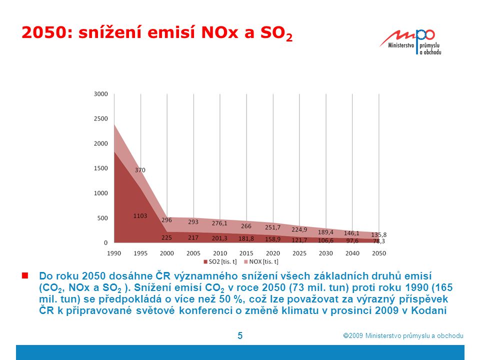 2050: snížení emisí NOx a SO2