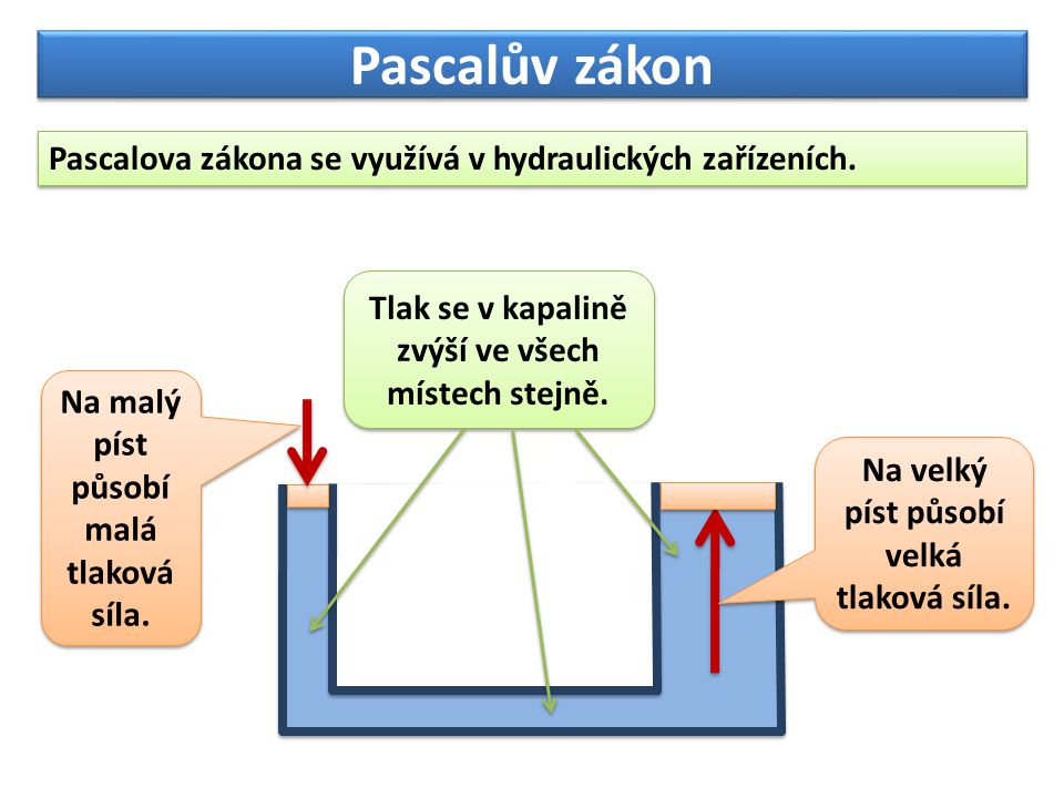 Pascalův zákon Pascalova zákona se využívá v hydraulických zařízeních.