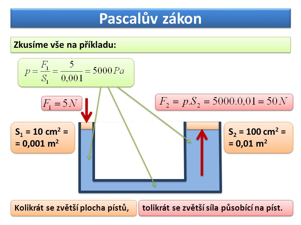 Pascalův zákon Zkusíme vše na příkladu: S1 = 10 cm2 = = 0,001 m2