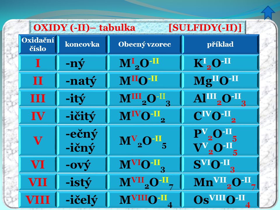 OXIDY (-II)– tabulka [SULFIDY(-II)]