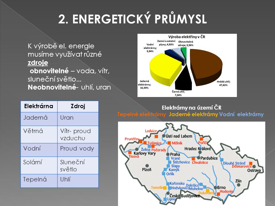2. ENERGETICKÝ PRŮMYSL K výrobě el. energie musíme využívat různé zdroje. obnovitelné – voda, vítr, sluneční světlo...
