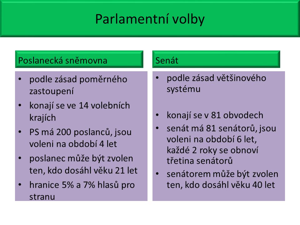 Parlamentní volby Poslanecká sněmovna Senát