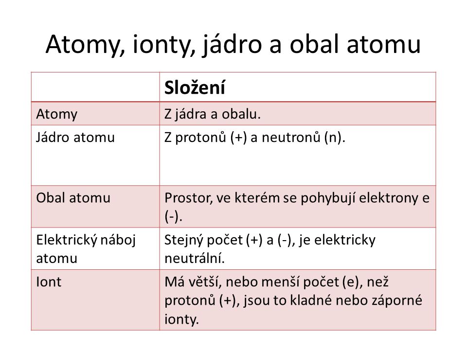 Atomy, ionty, jádro a obal atomu
