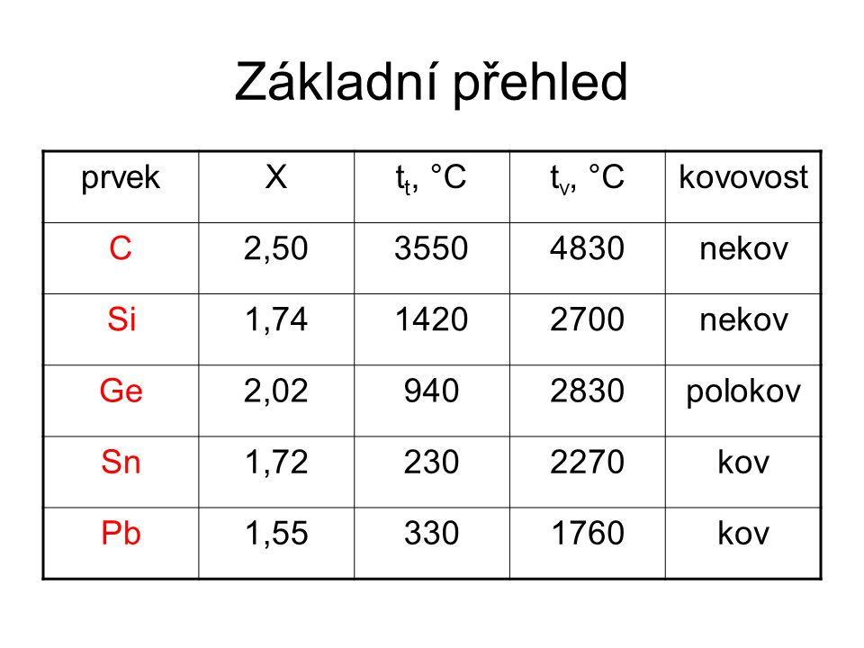 Základní přehled prvek X tt, °C tv, °C kovovost C 2, nekov