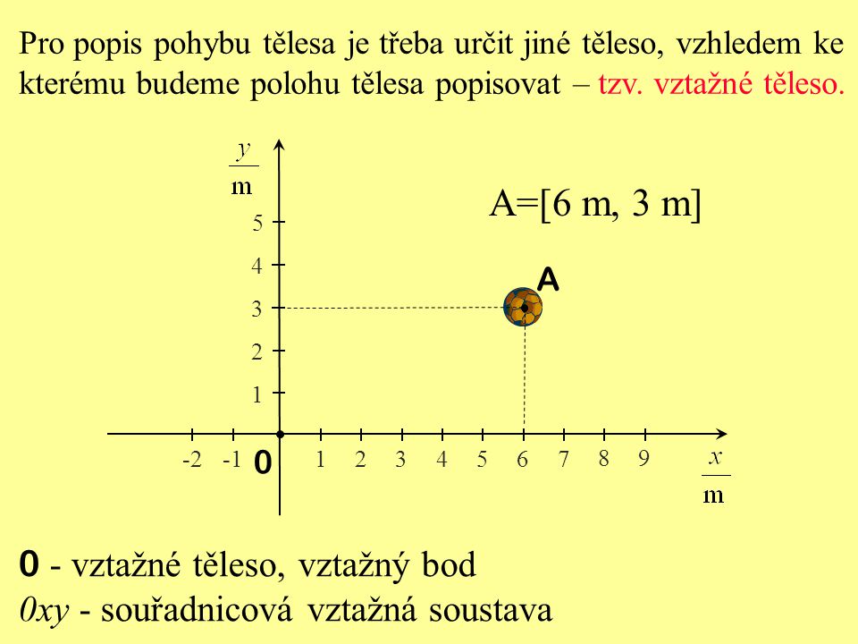 A=[6 m, 3 m] 0 - vztažné těleso, vztažný bod