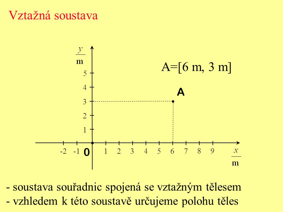Vztažná soustava A=[6 m, 3 m]