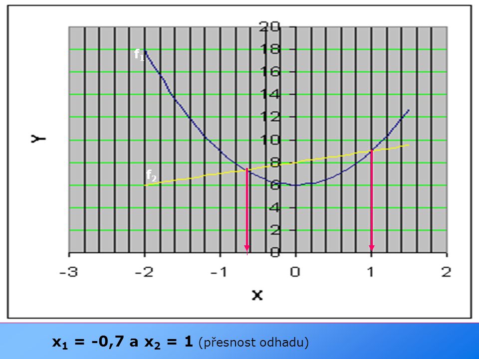 x1 = -0,7 a x2 = 1 (přesnost odhadu)