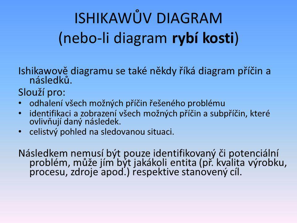 ISHIKAWŮV DIAGRAM (nebo-li diagram rybí kosti)
