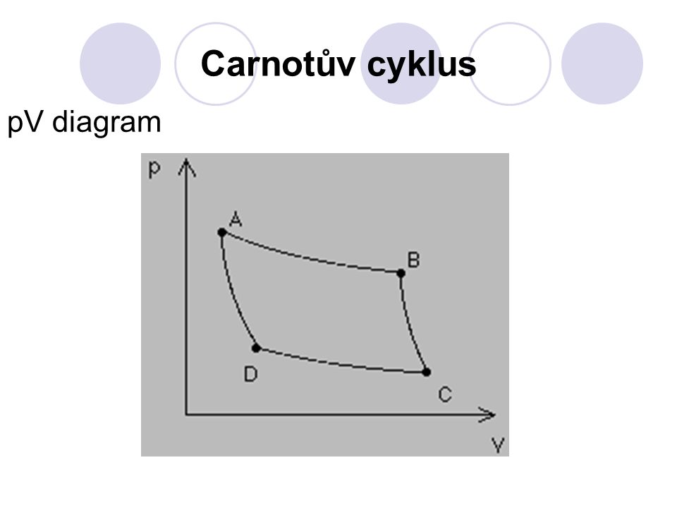 Carnotův cyklus pV diagram