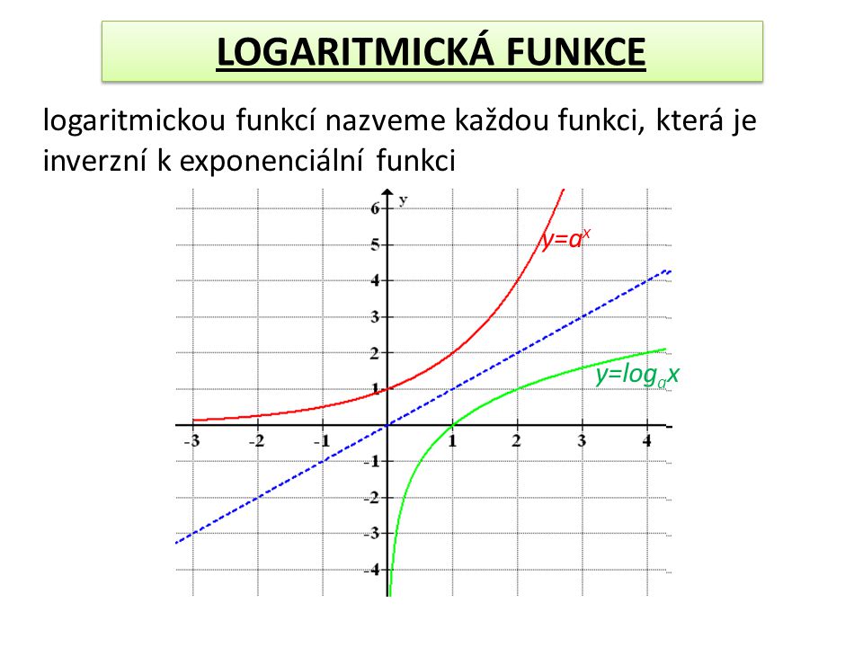 LOGARITMICKÁ FUNKCE logaritmickou funkcí nazveme každou funkci, která je inverzní k exponenciální funkci.