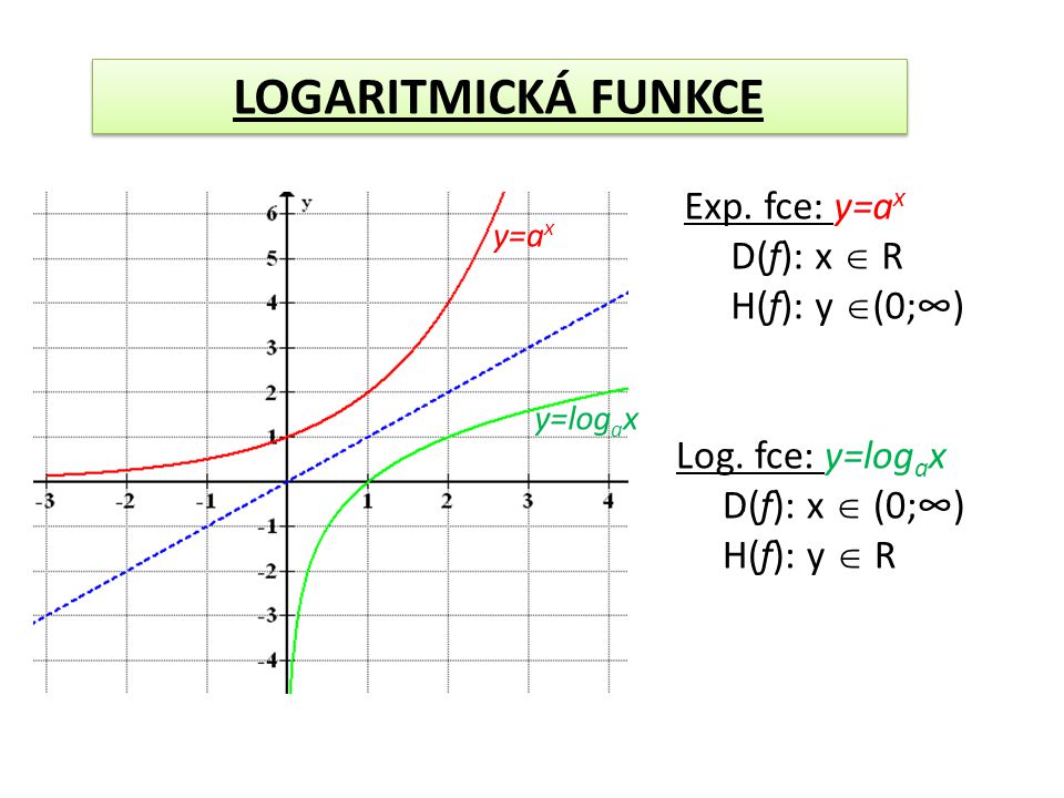 LOGARITMICKÁ FUNKCE Exp. fce: y=ax D(f): x  R H(f): y (0;∞)