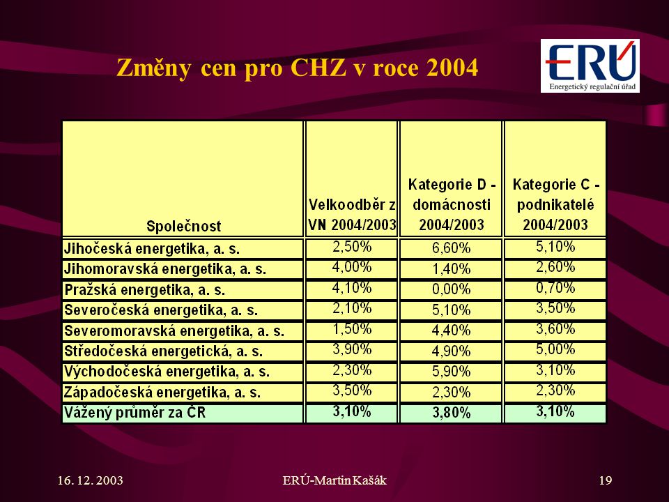 Změny cen pro CHZ v roce ERÚ-Martin Kašák