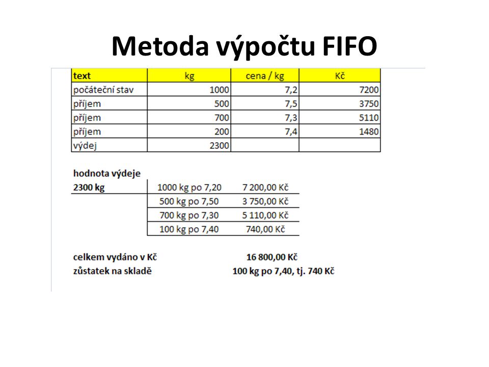 Metoda výpočtu FIFO