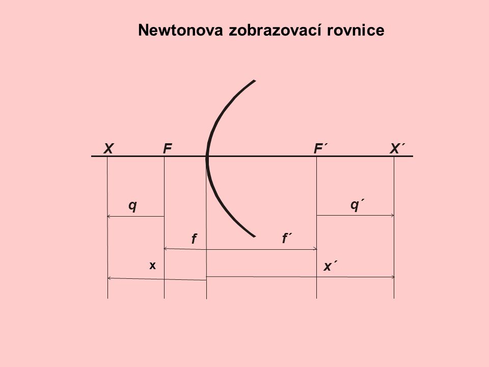 Newtonova zobrazovací rovnice