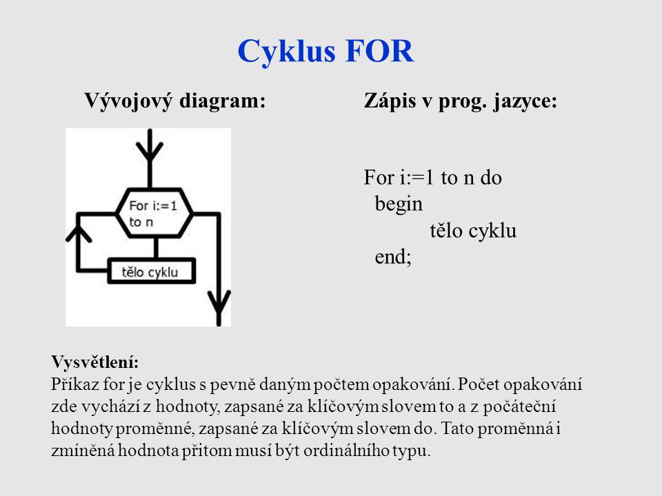 Cyklus FOR Vývojový diagram: Zápis v prog. jazyce: For i:=1 to n do