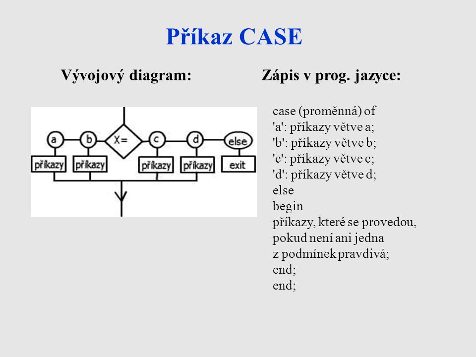 Příkaz CASE Vývojový diagram: Zápis v prog. jazyce: case (proměnná) of