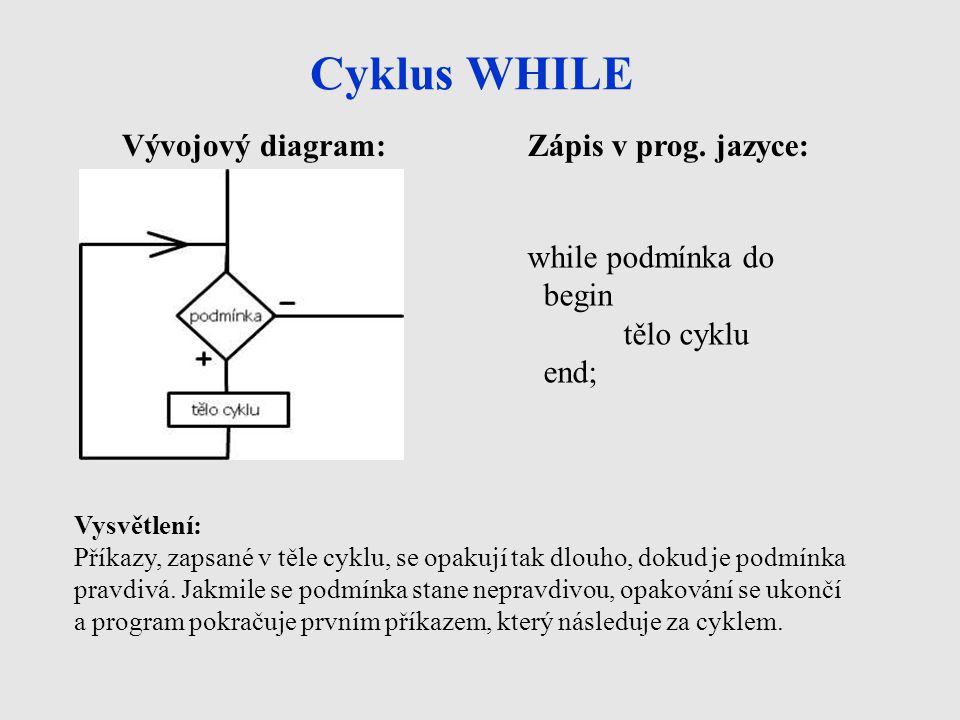 Cyklus WHILE Vývojový diagram: Zápis v prog. jazyce: while podmínka do