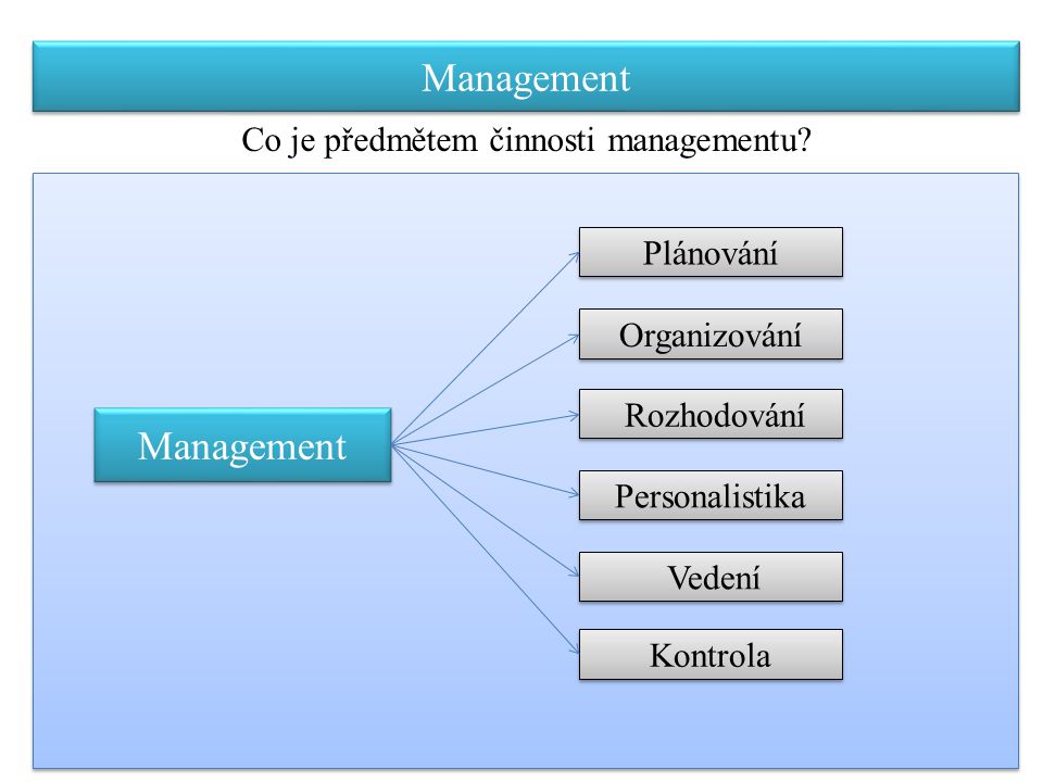 Co je předmětem činnosti managementu