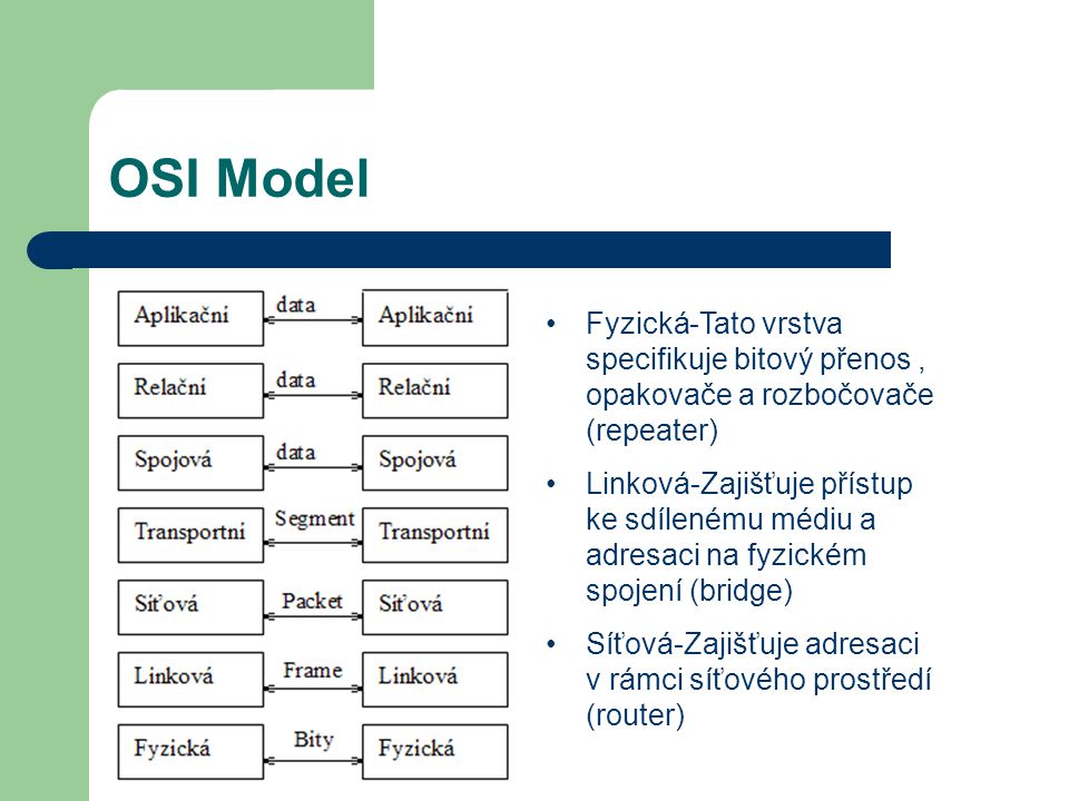 OSI Model Fyzická-Tato vrstva specifikuje bitový přenos , opakovače a rozbočovače (repeater)