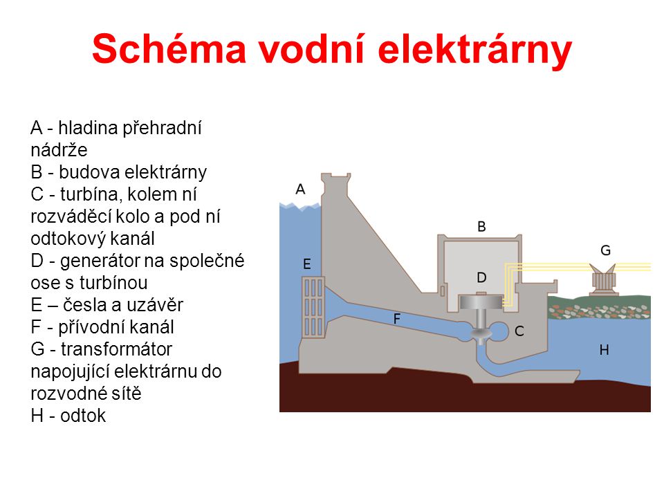 Schéma vodní elektrárny