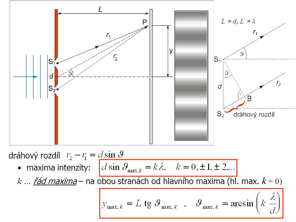 dráhový rozdíl maxima intenzity: k … řád maxima – na obou stranách od hlavního maxima (hl. max. k = 0)