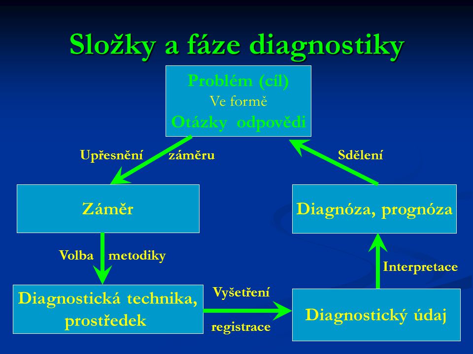 Složky a fáze diagnostiky