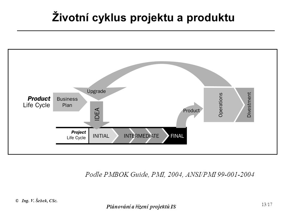 Životní cyklus projektu a produktu