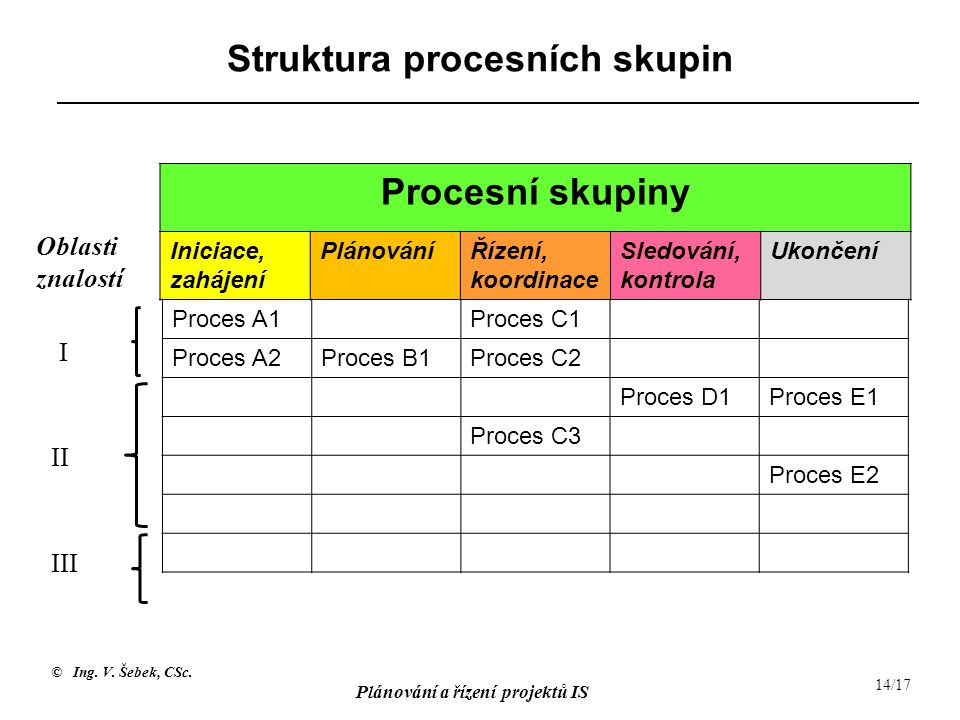 Struktura procesních skupin