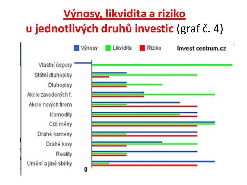 Výnosy, likvidita a riziko u jednotlivých druhů investic (graf č. 4)