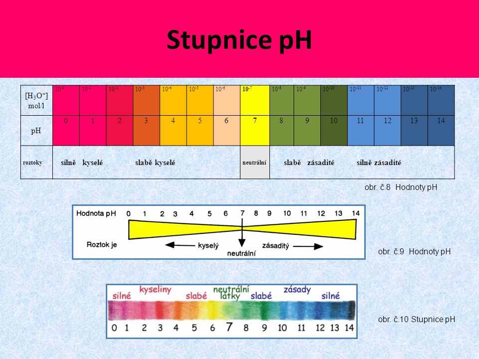 Stupnice pH obr. č.8 Hodnoty pH obr. č.9 Hodnoty pH
