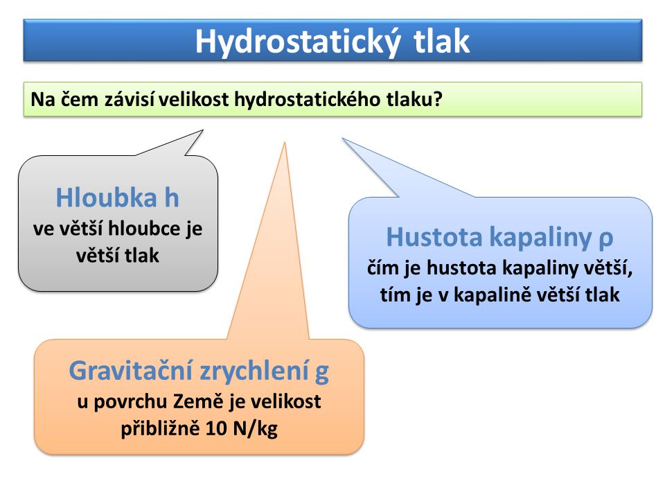 Hydrostatický tlak Hloubka h Hustota kapaliny ρ Gravitační zrychlení g