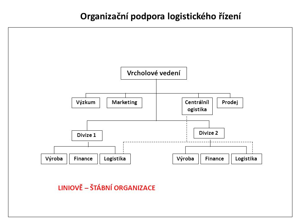 Organizační podpora logistického řízení