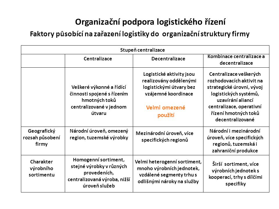 Organizační podpora logistického řízení