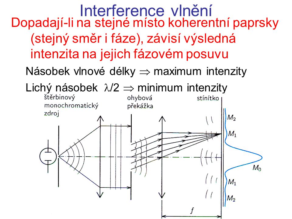 Interference vlnění Dopadají-li na stejné místo koherentní paprsky (stejný směr i fáze), závisí výsledná intenzita na jejich fázovém posuvu.