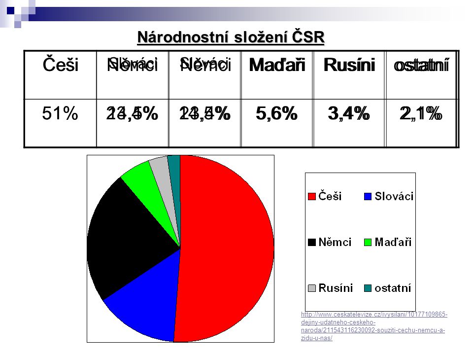 Češi Němci Maďaři Rusíni ostatní 51% 14,5% 23,4% 5,6% 3,4% 2,1% Češi