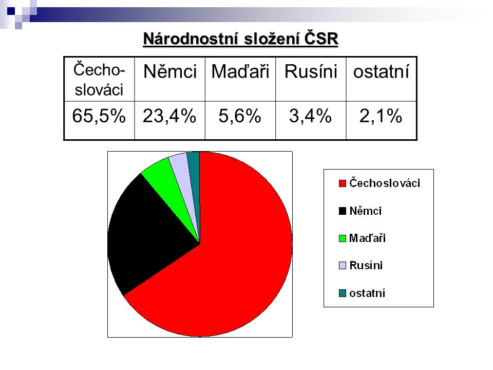 Němci Maďaři Rusíni ostatní 65,5% 23,4% 5,6% 3,4% 2,1% Čecho-slováci
