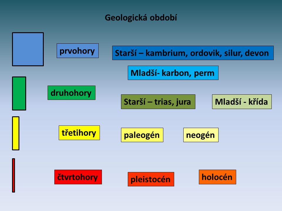 Geologická období prvohory. Starší – kambrium, ordovik, silur, devon. Mladší- karbon, perm. druhohory.