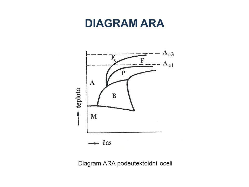 Diagram ARA Diagram ARA podeutektoidní oceli