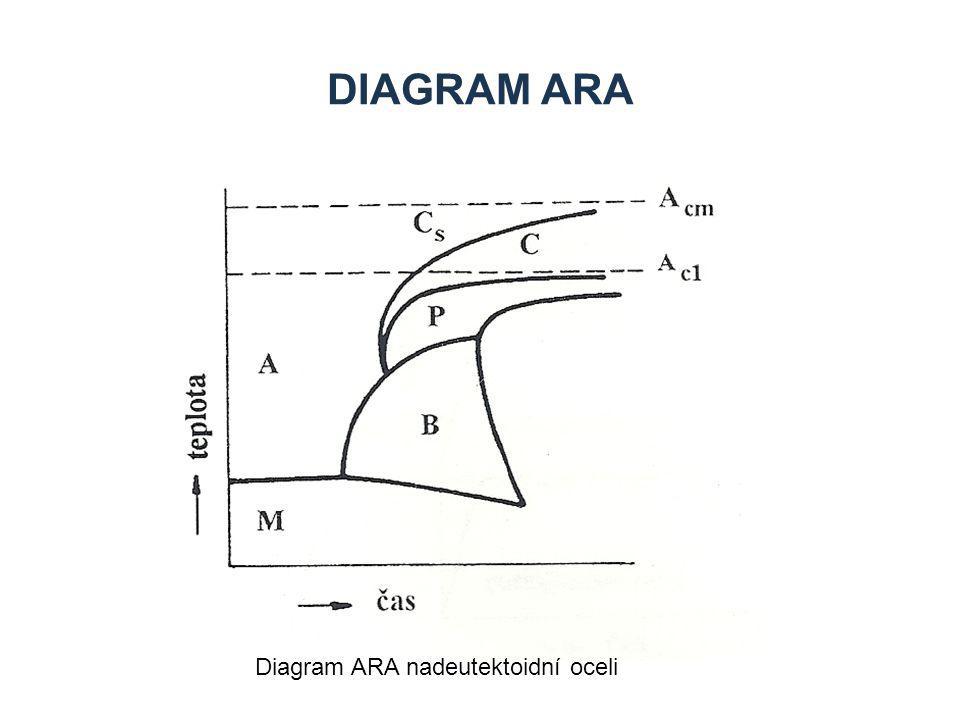 Diagram ARA Diagram ARA nadeutektoidní oceli