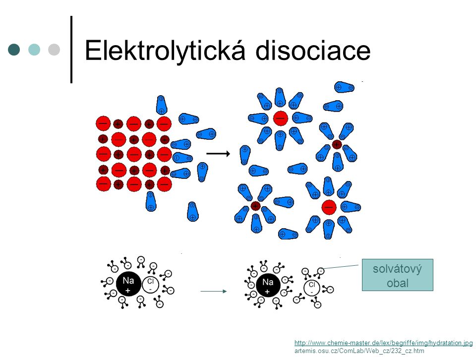 Elektrolytická disociace