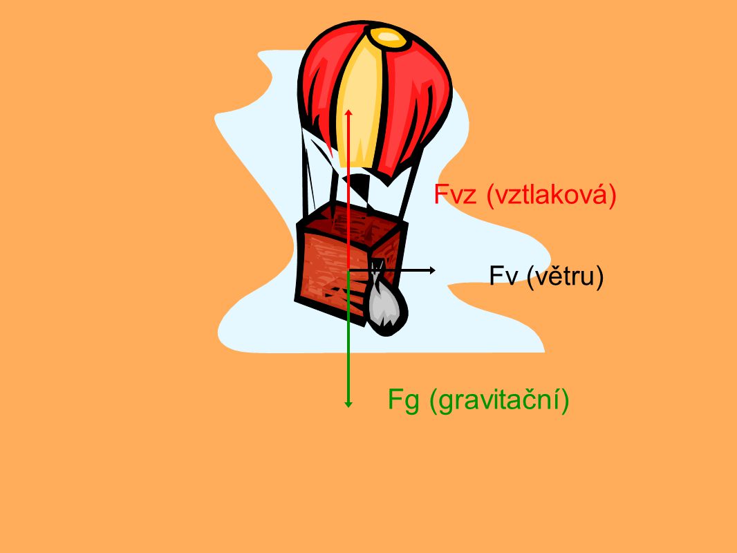 Fvz (vztlaková) Fv (větru) Fg (gravitační)