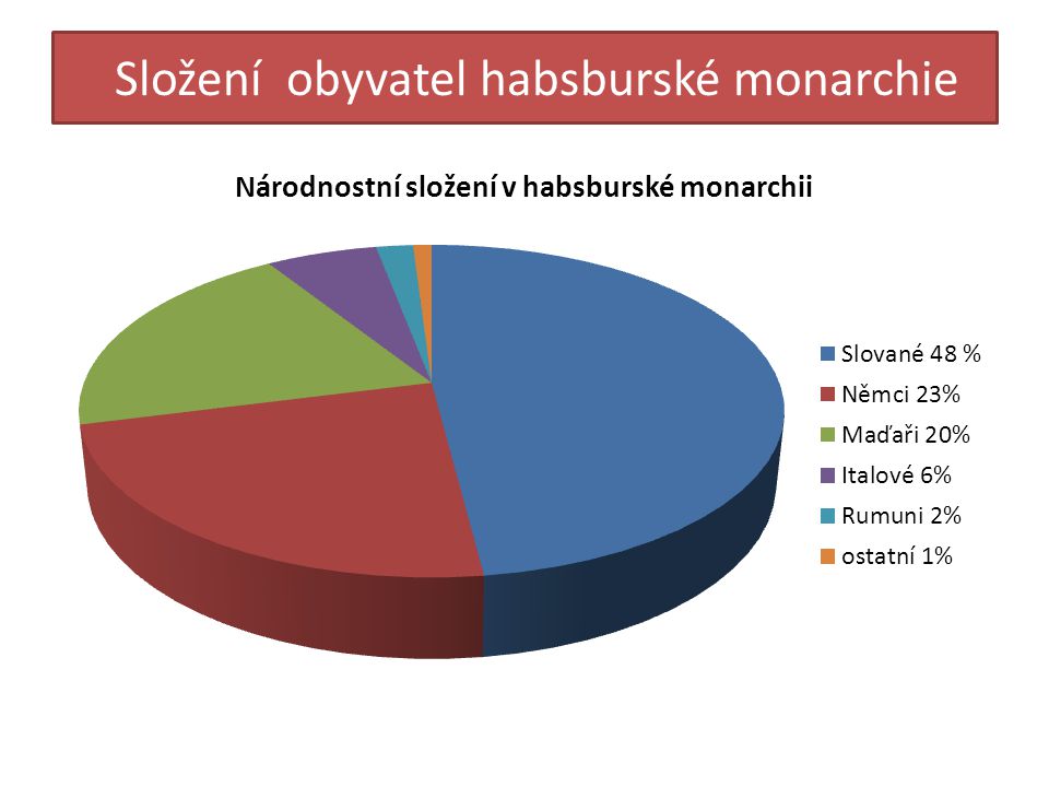 Složení obyvatel habsburské monarchie