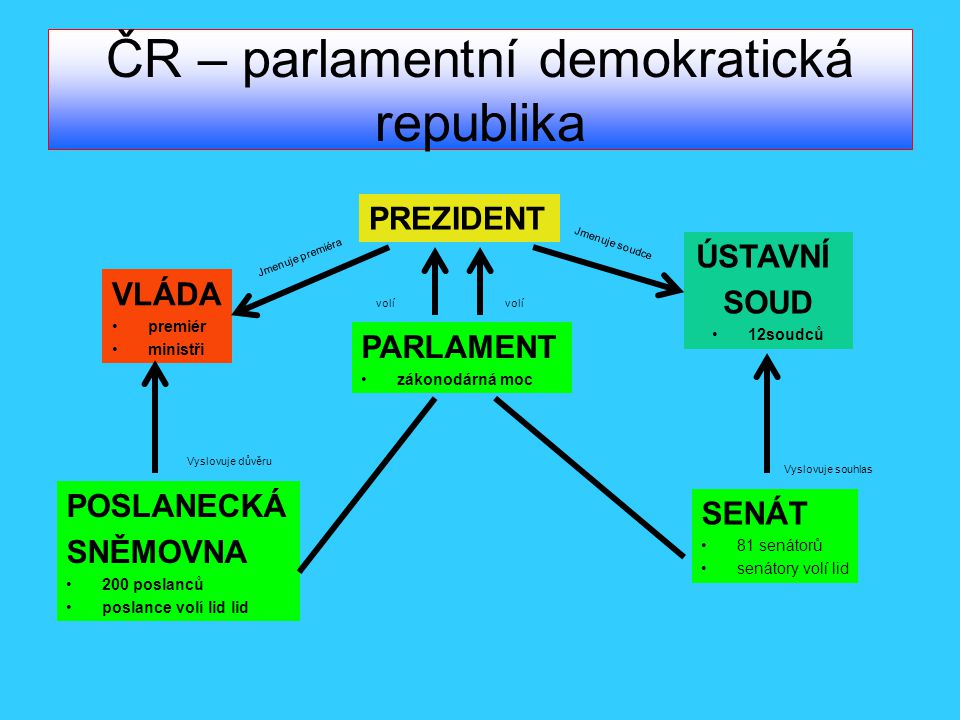 ČR – parlamentní demokratická republika